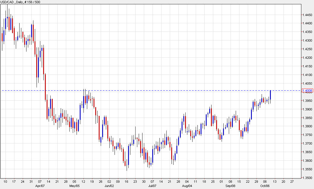 USD/CAD crosses 1.40 for the first time since May as US dollar